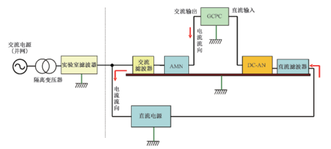 图 6 CISPR 11 中针对并网类电源的测试布置