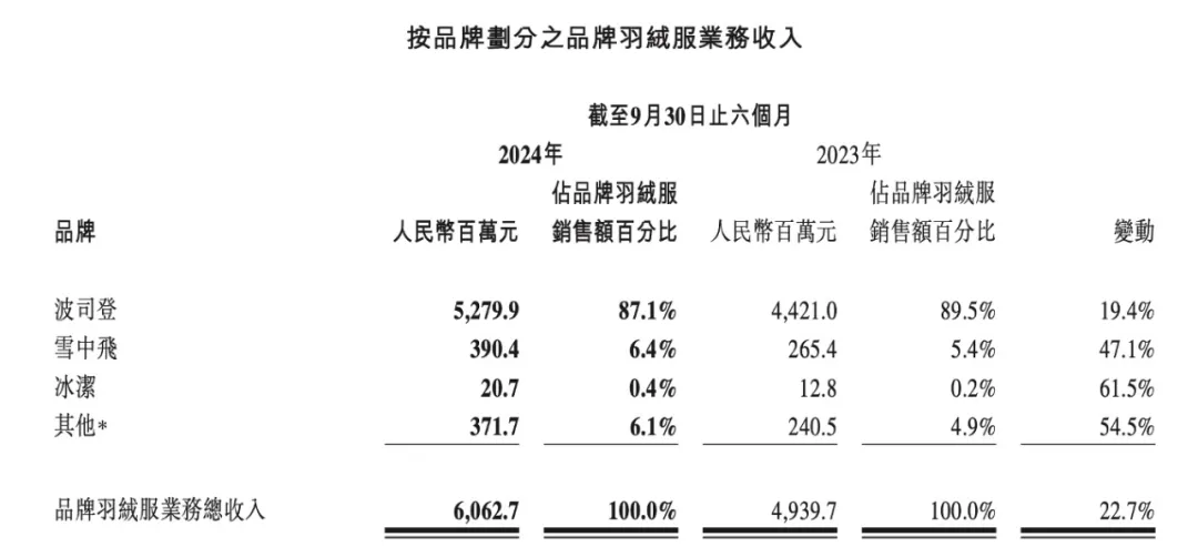 排名仅次优衣库的波司登 淡季卖了60亿元 常熟服装大佬赚麻了