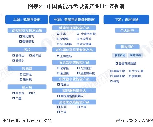 智能养老拓荒行业产业链区域热力舆图:广东漫衍最靠拢