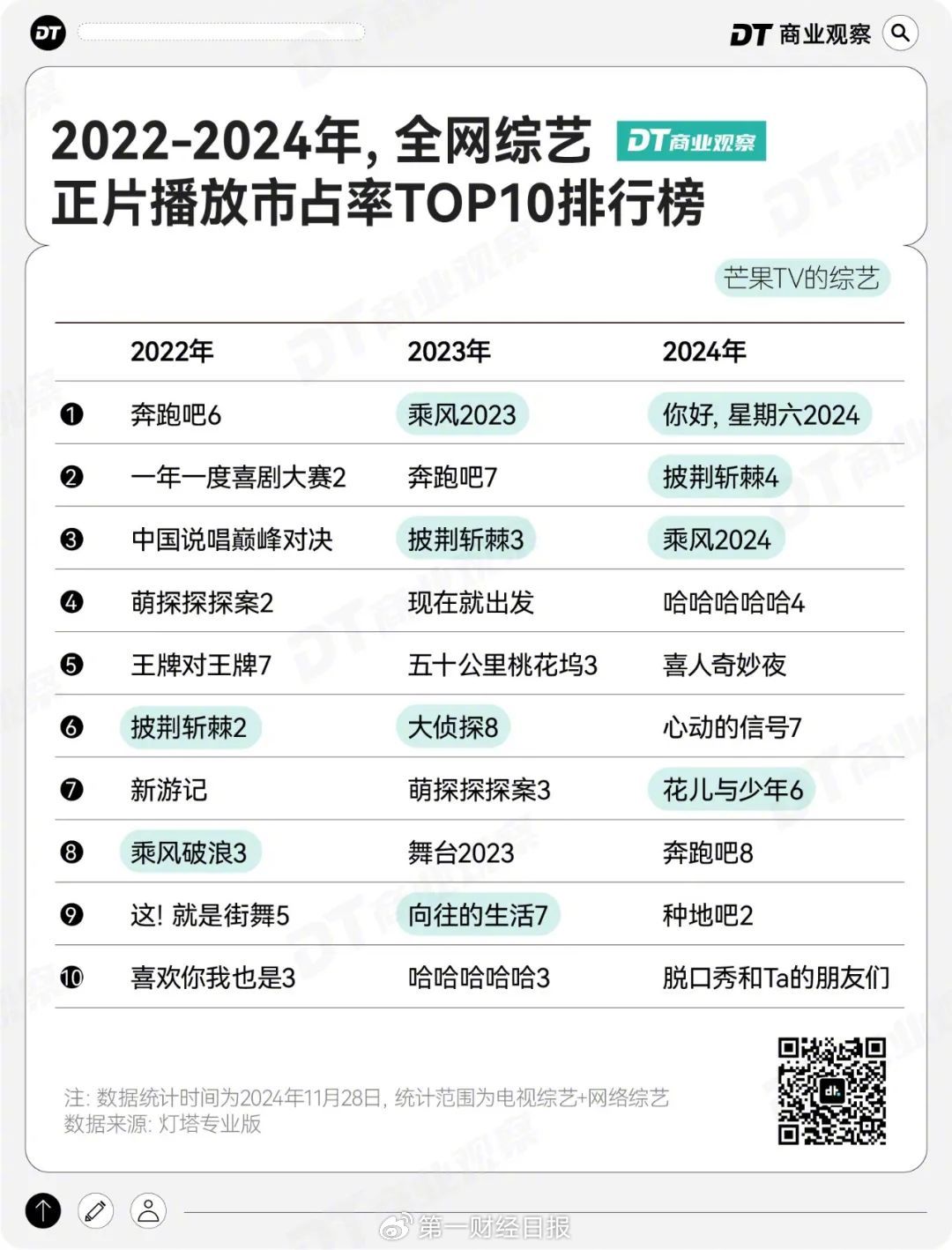 播放量可以,芒果TV综艺的口碑又如何呢?