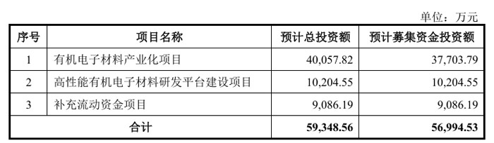 原拟募资5.7亿元，OLED蒸镀材料厂海谱润斯IPO终止