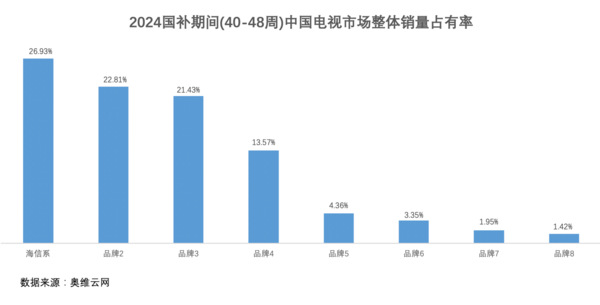 百吋电视增长近三倍 国补期间国人都买了谁家的电视？