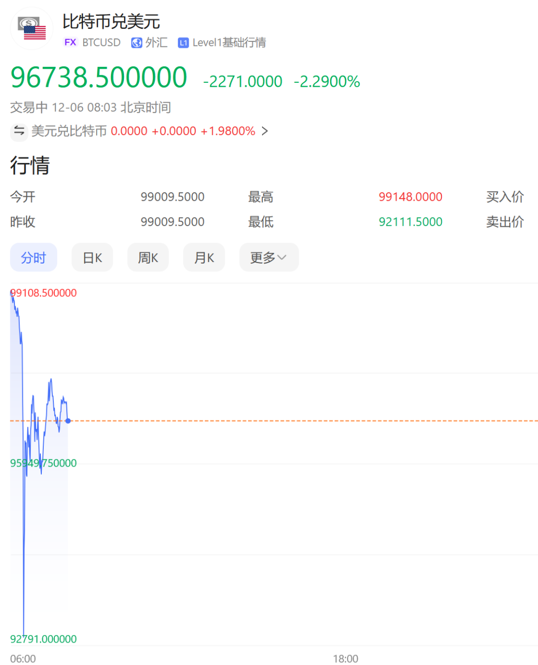美股收跌、比特币巨震！近21万人爆仓
