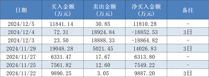 表格：中信证券西安朱雀大街近期龙虎榜贸易利欧股份情况数据来源：东方资产网、界面新闻整理