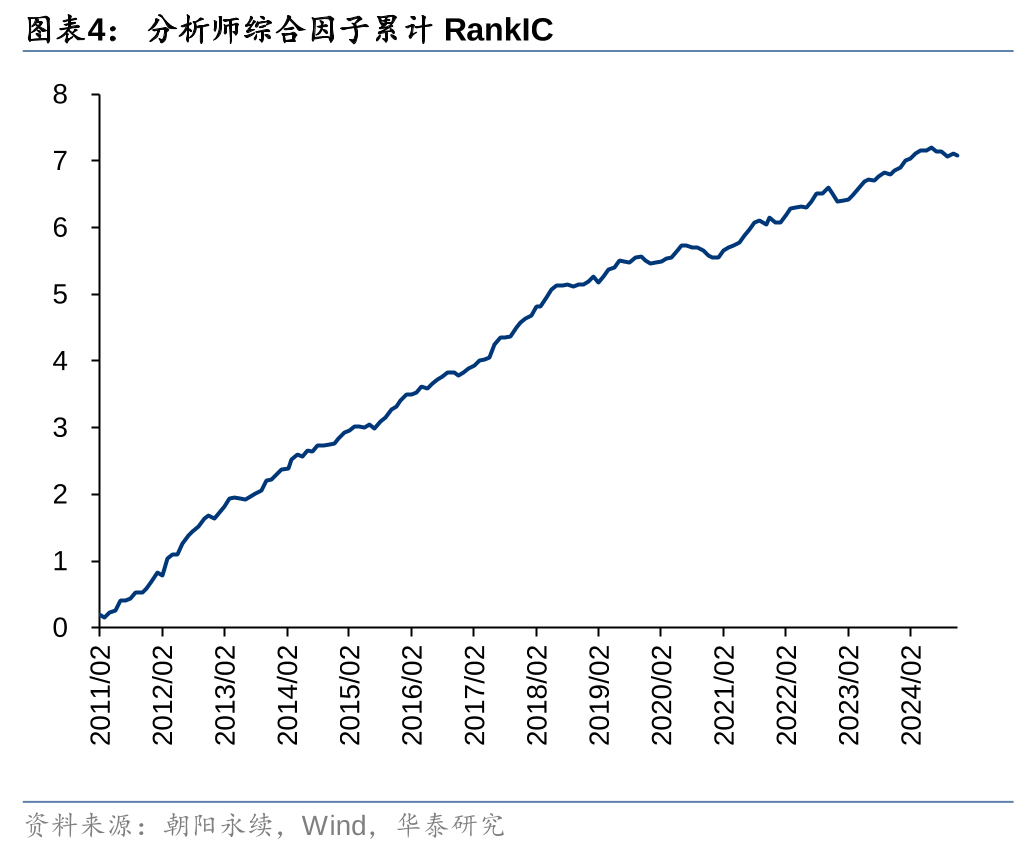华泰| 金工：分析师预期类因子初探