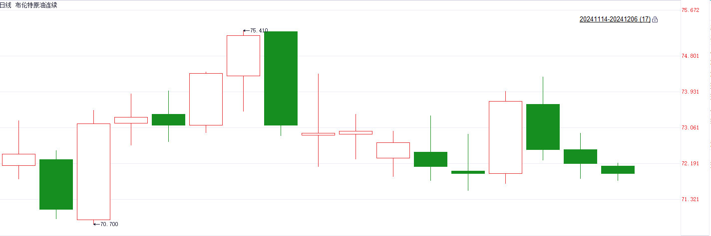 注：布伦特石油期货自11月中旬以来的推崇