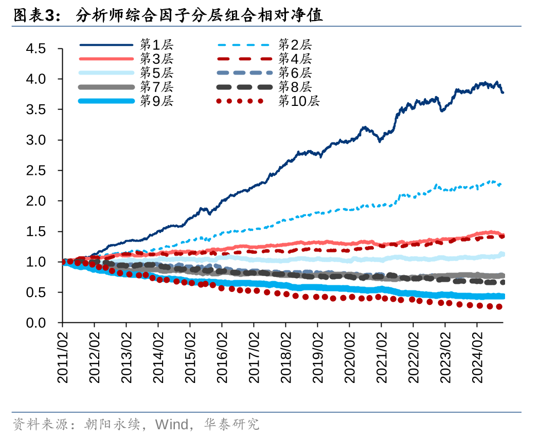 华泰| 金工：分析师预期类因子初探