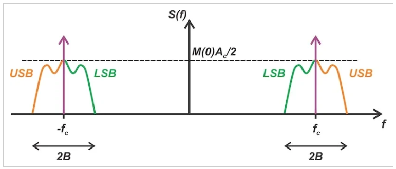 了解双侧带抑制载波调制