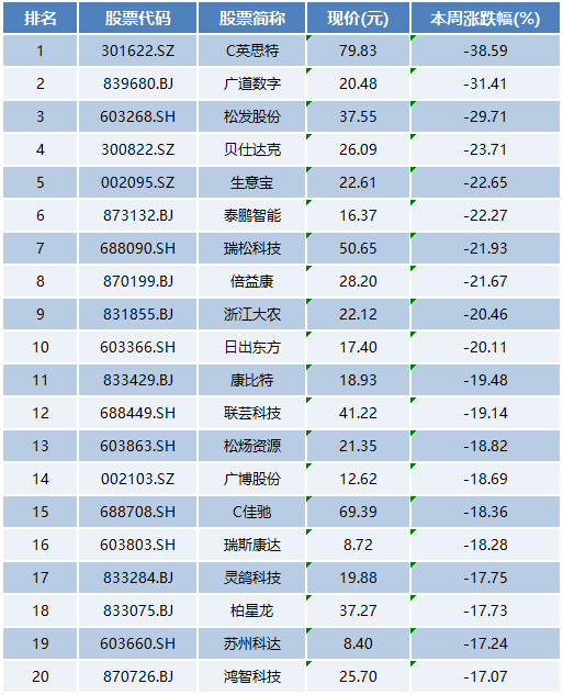 本周上市公司涨跌榜TOP20：机器人概念股集体狂欢，日出东方等大