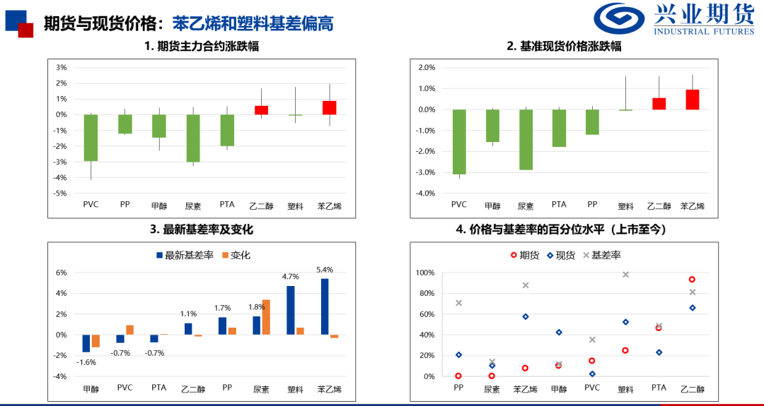 开首:隆众石化、Wind、兴业期货投资征询部