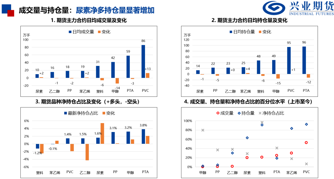 开首:Wind、兴业期货投资征询部