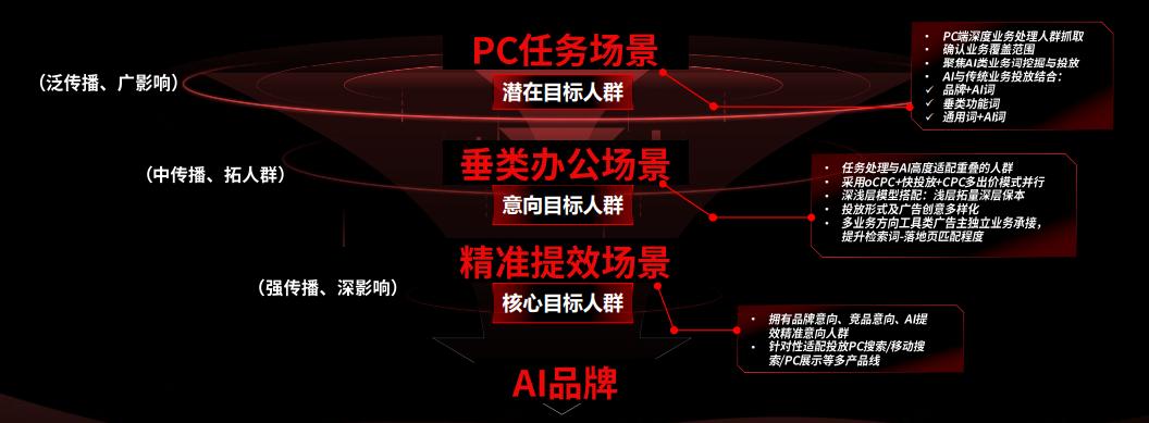 360于世俊：AI工具如何精准、高效获客？