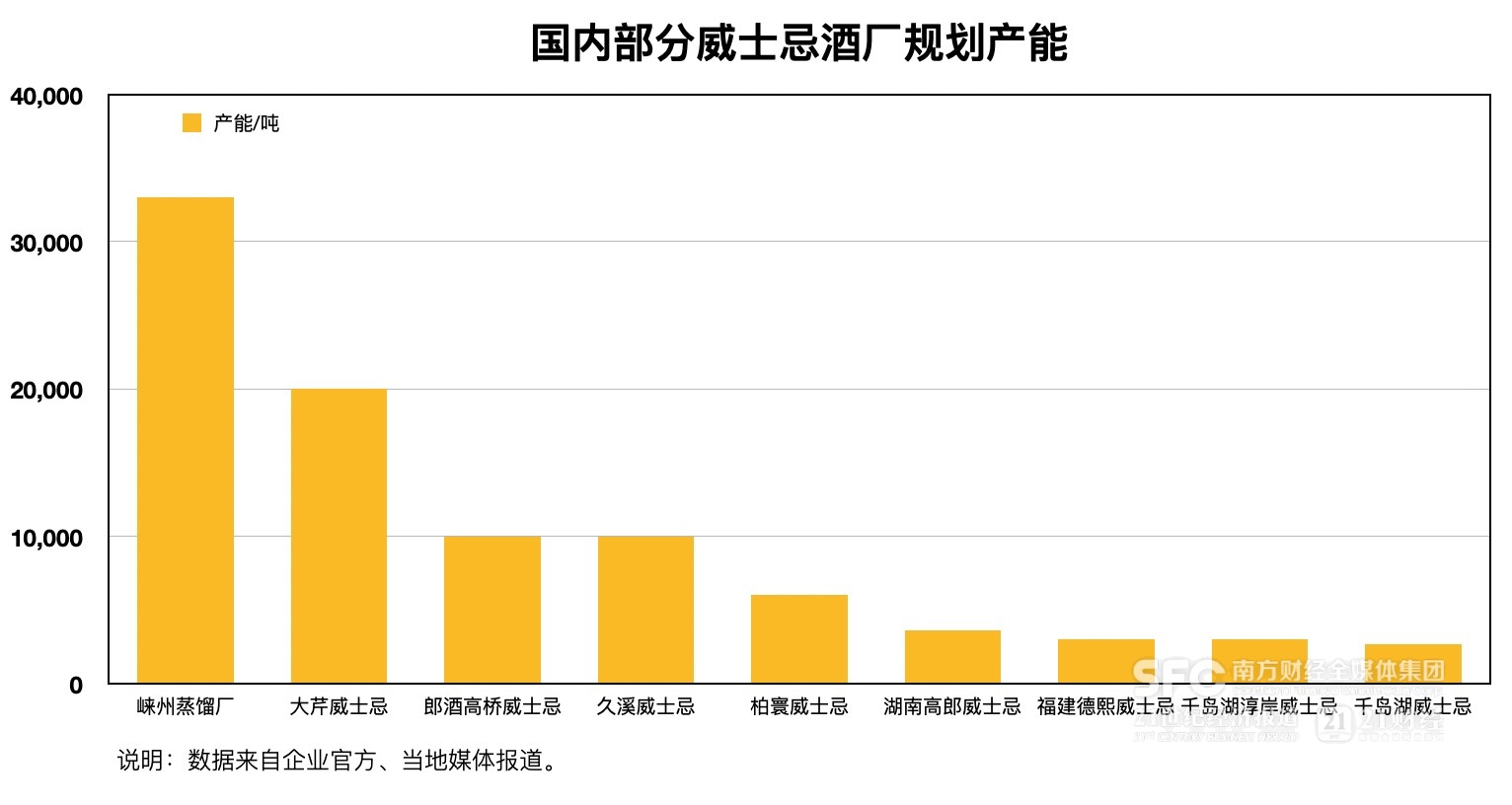 （部分国内威士忌酒厂规划产能，21记者梳理）