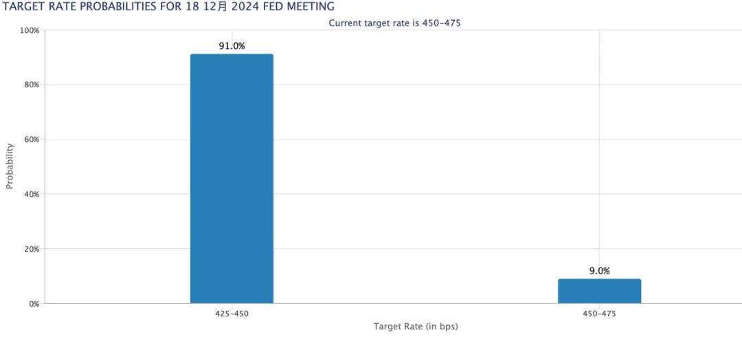 （来源：芝商所FedWatch工具）