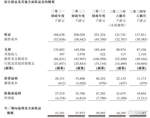 公司关键财务数据，来源：招股书