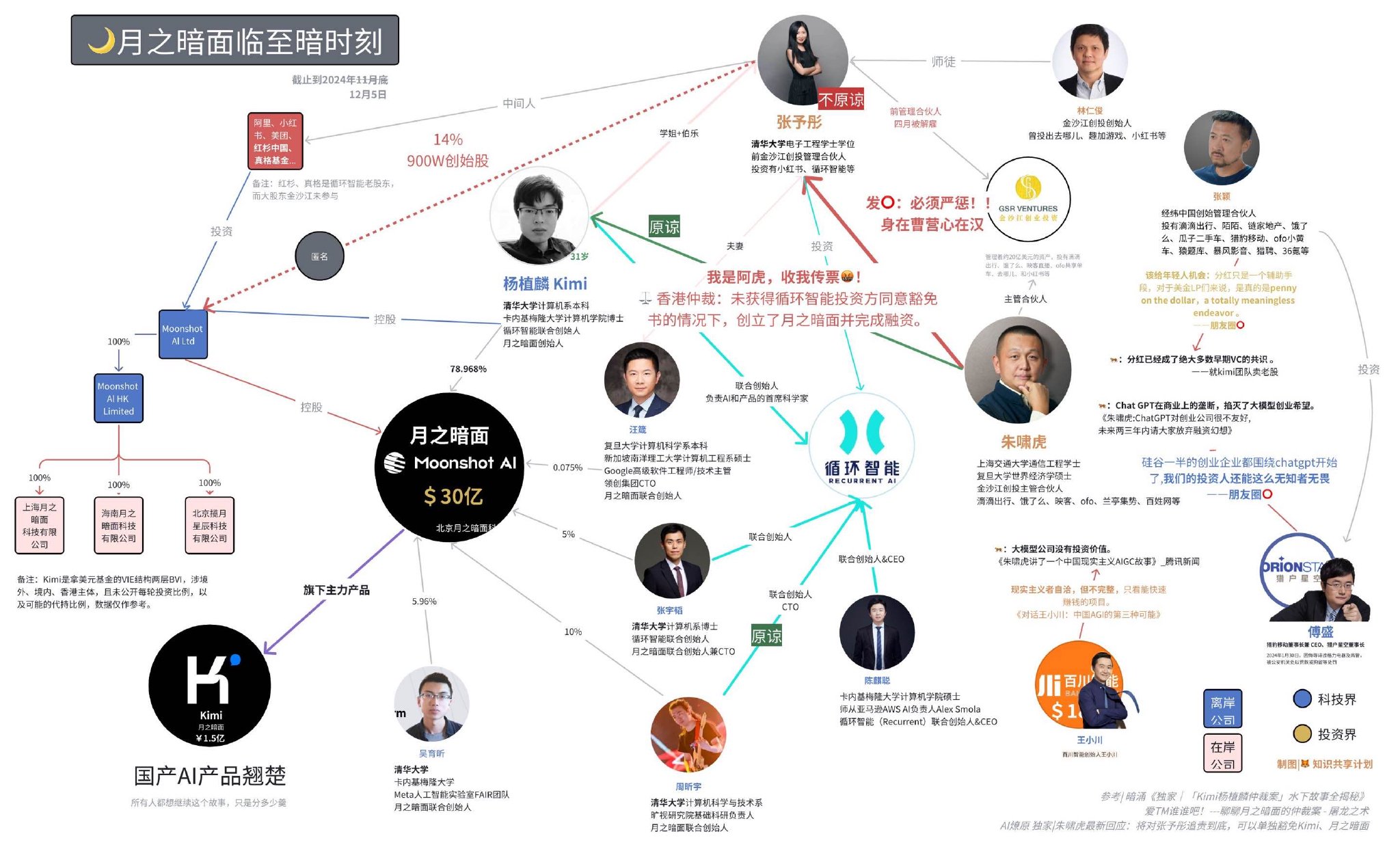 朱啸虎将矛头指向了张予彤，月之暗面也仍在“水深火热”中