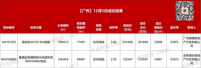 两地块成交情况 图源:中指数据