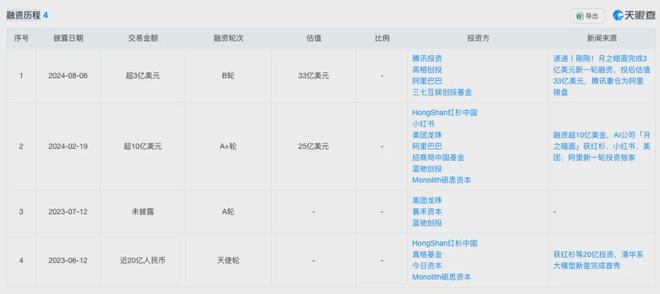 ▲图：月之暗面融资历程，来自天眼查