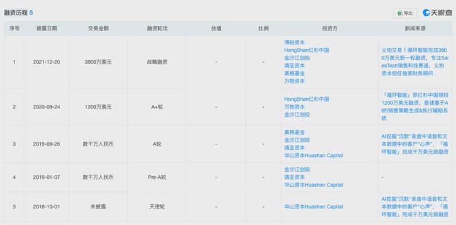 ▲图：循环智能融资历程，源自天眼查