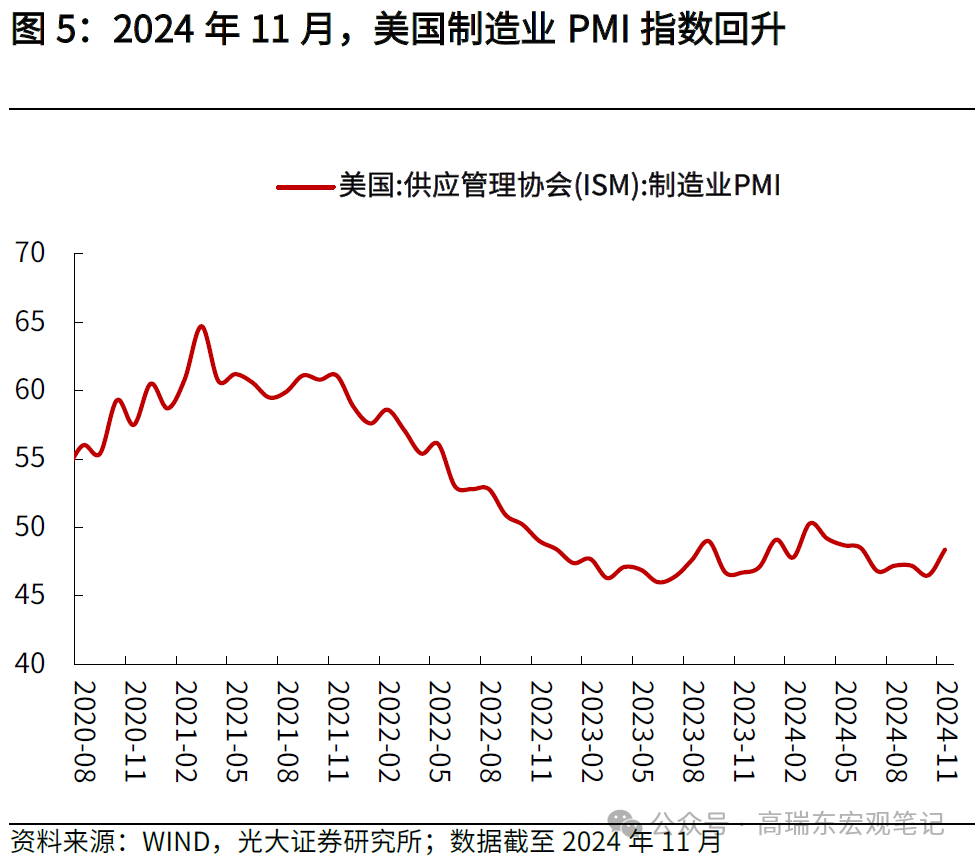 高瑞东周欣平：美国失业率小幅抬升，12月降息概率增加