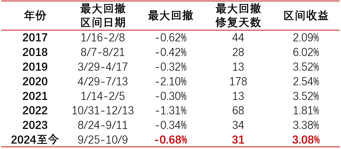 数据来源：Wind，截至2024/11/30。