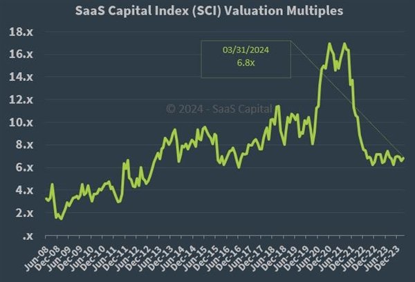 当年 16 年,SaaS 平均估值倍数变化|数据/图片着手:SaaS Capital