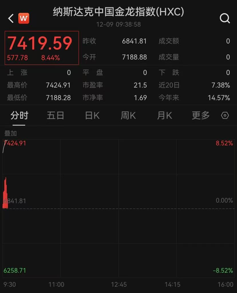 今夜，大涨，熔断！A股开盘见