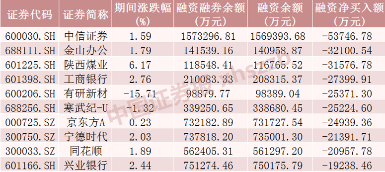 融券规模近110亿元