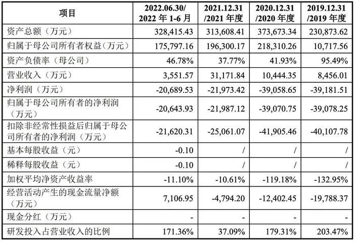 长光卫星折戟科创板：原计划募资26.83亿