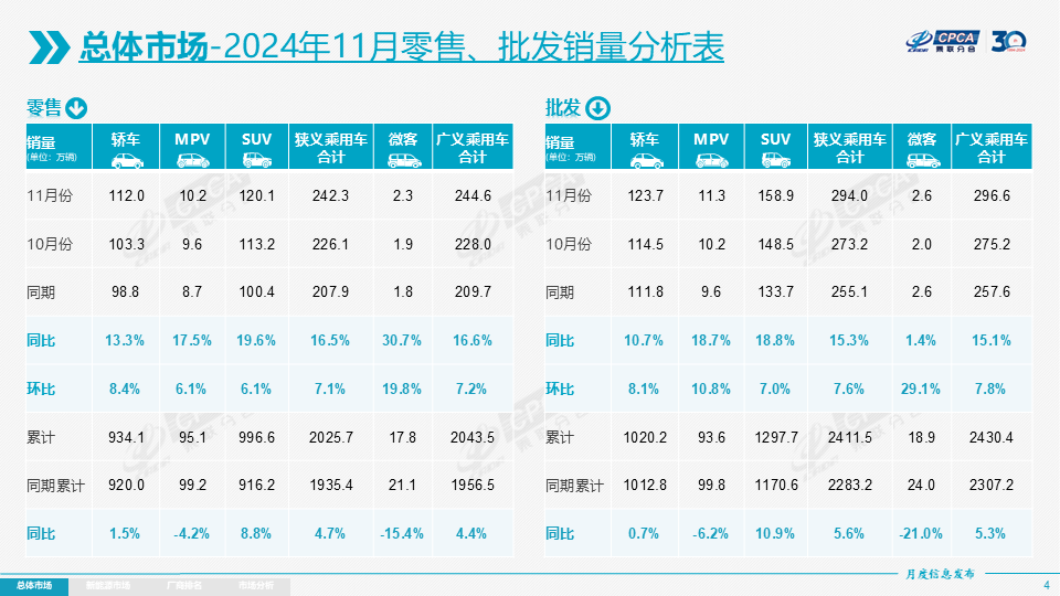 11月全国<em>乘用车</em>零售销量同比增16.5% 崔东树：2024年国内<em>乘用车</em>零售销量增速将超5%