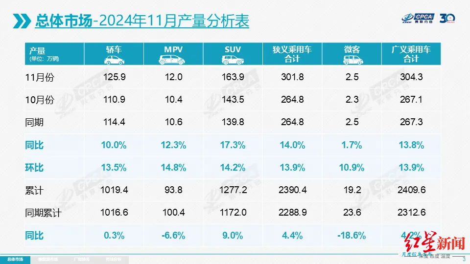 乘联会：11月乘用车零售242.3万辆，预计今年车市零售增速6%