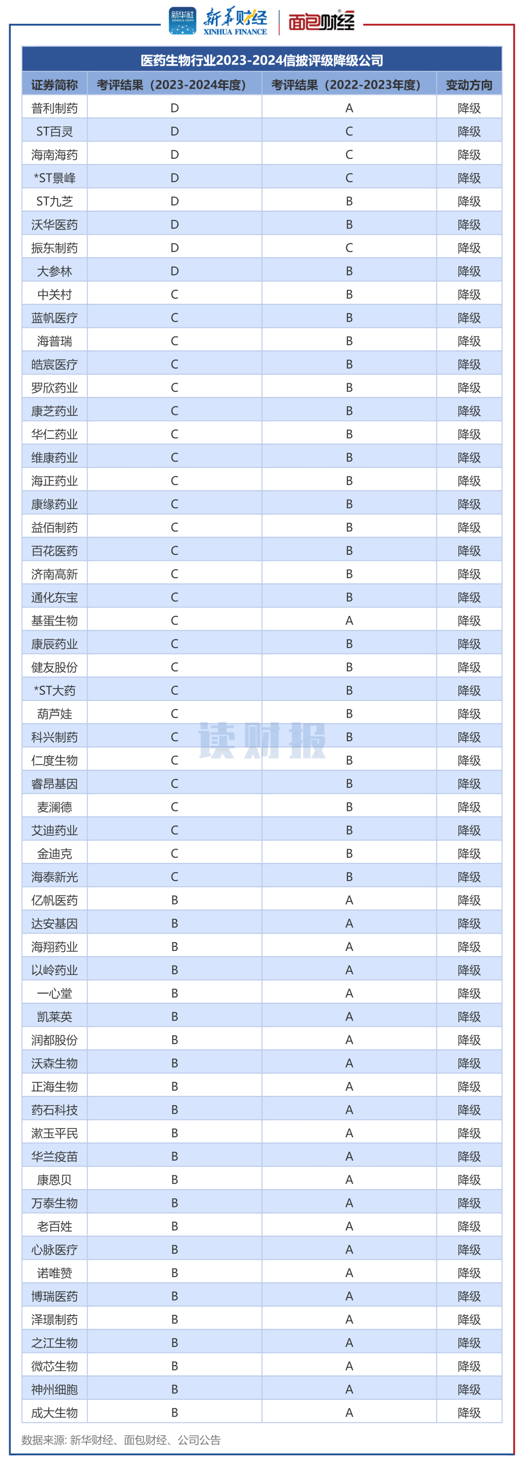 图2：医药生物行业2023-2024信披评级降级公司