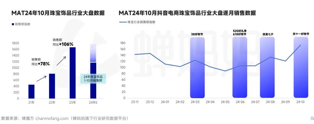 连续4年增速达到54% 抖音珠宝市场有哪些增长机会？  第2张