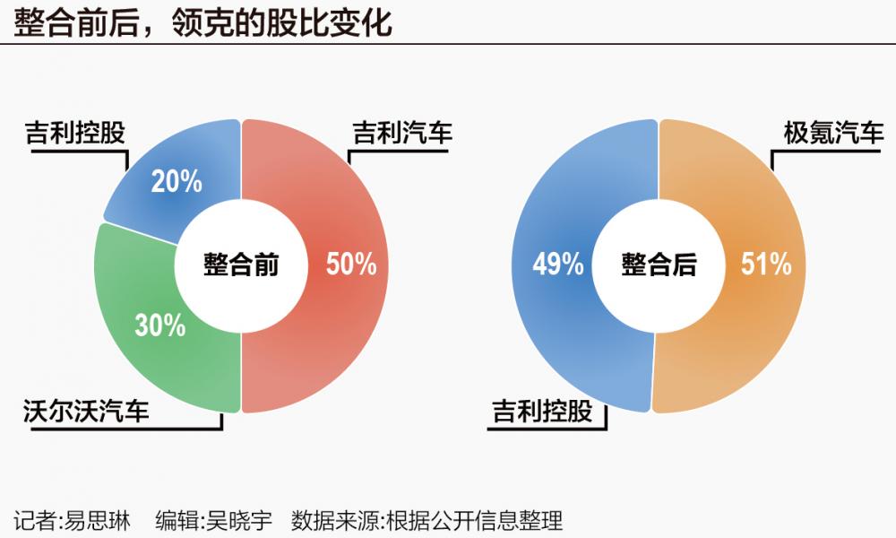 极氪领克合并进展：多信源指智驾研发协同已开始 新集团2026年冲刺百万辆