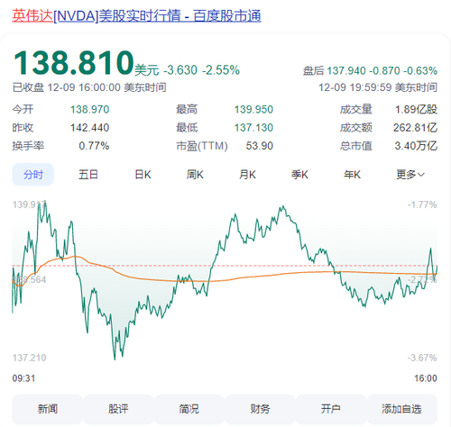 老黄真的要黄了！英伟达市值一夜蒸发6400亿元，违反反垄断法  第2张