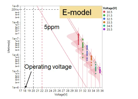 图5：SiC生产MOSFET的TDDB数据（175oC和低于9 MV/cm时的应力）