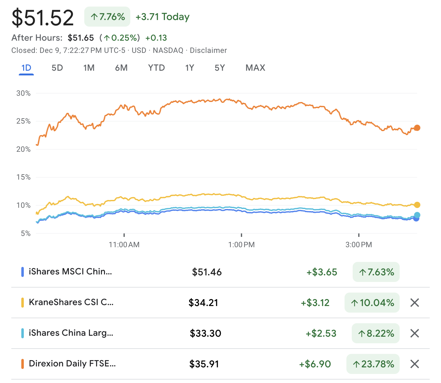 中国资产昨夜狂飙：中概股大涨，中国概念ETF集体狂欢