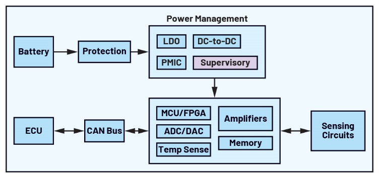 图8 ADAS功能框图