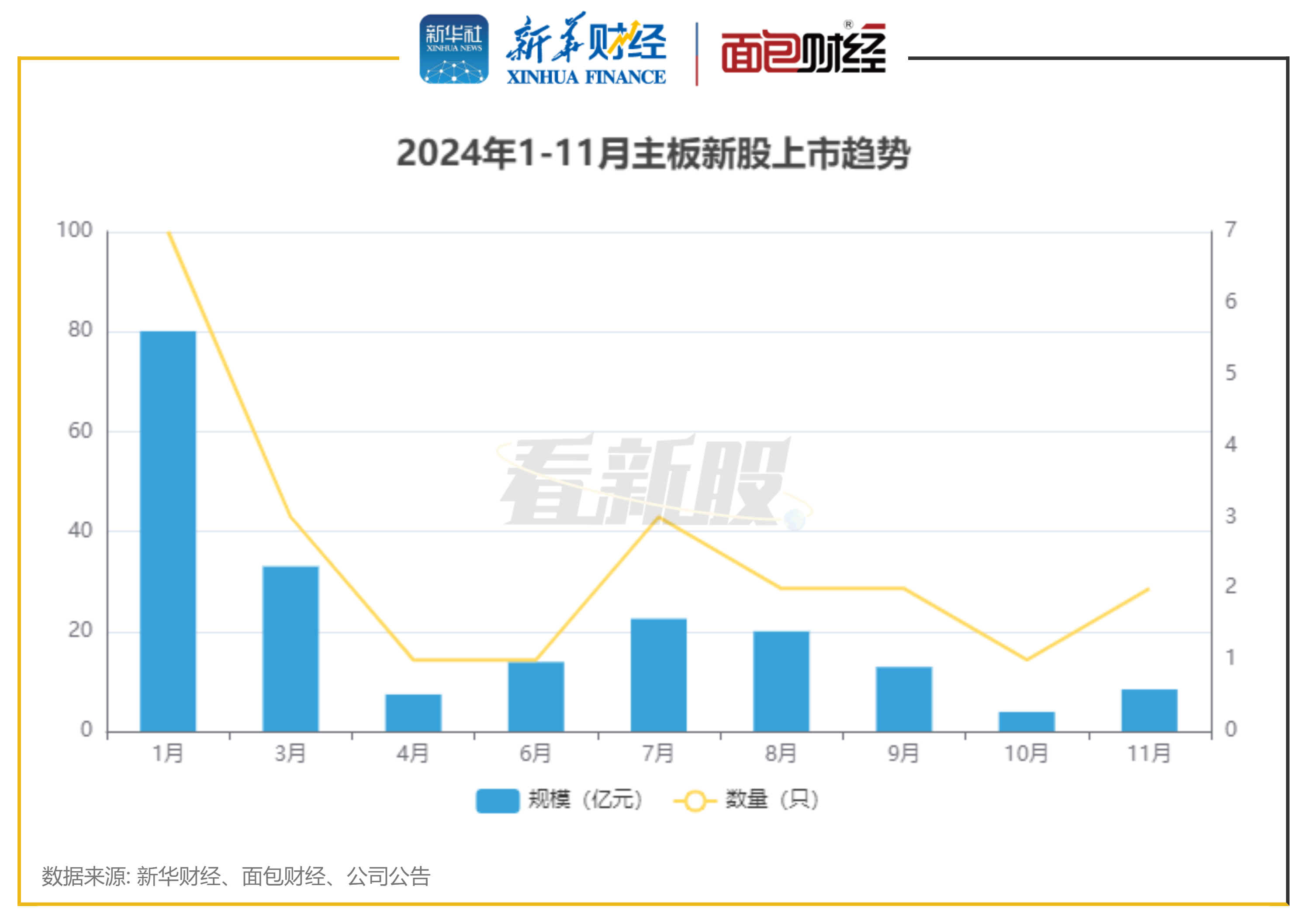 图1：2024年1-11月主板新股上市趋势