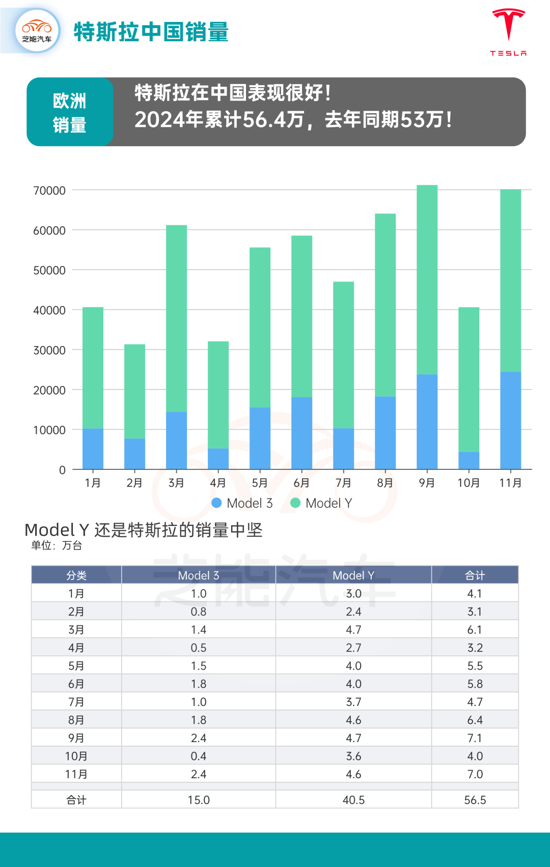 特斯拉月报｜2024年11月全球主要地区销量，年度目标是否能完成？