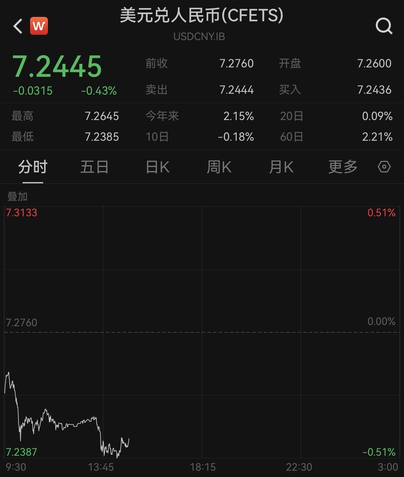 大涨超300点!人民币对美元即期汇率一度升破7.24关口