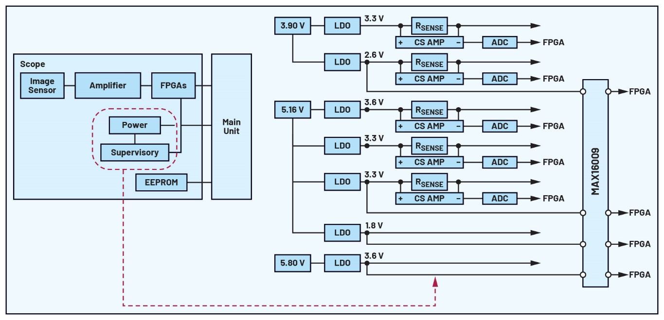 图3 内窥镜功能框图