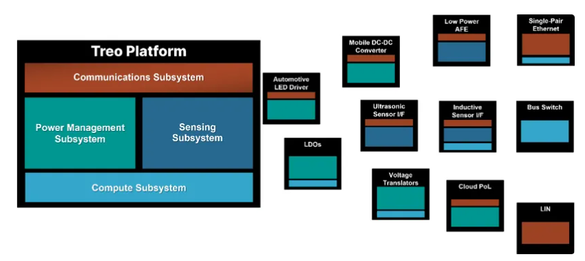 图1：Treo平台助力打造各种各样的下一代产品