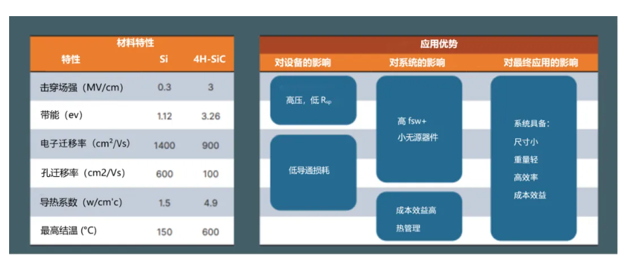 图2：碳化硅应用优势