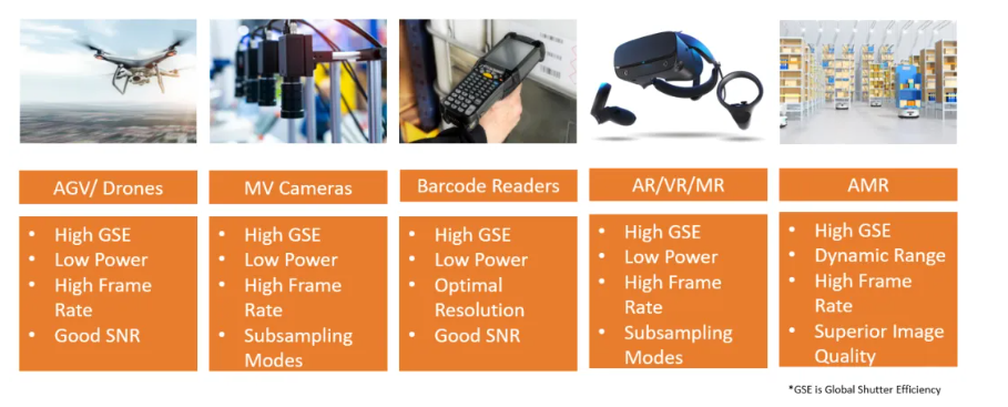 图2：安森美全局快门图像传感器的应用