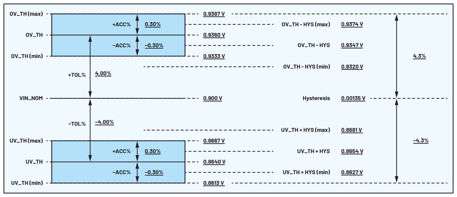 图7 MAX16193的窗口电压计算器样本计算结果