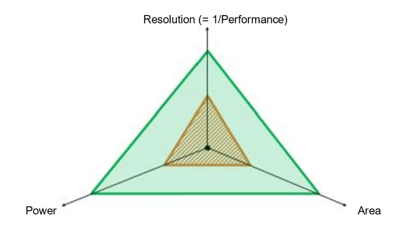 图1. PPA三角形作为工艺技术评估指标示意图