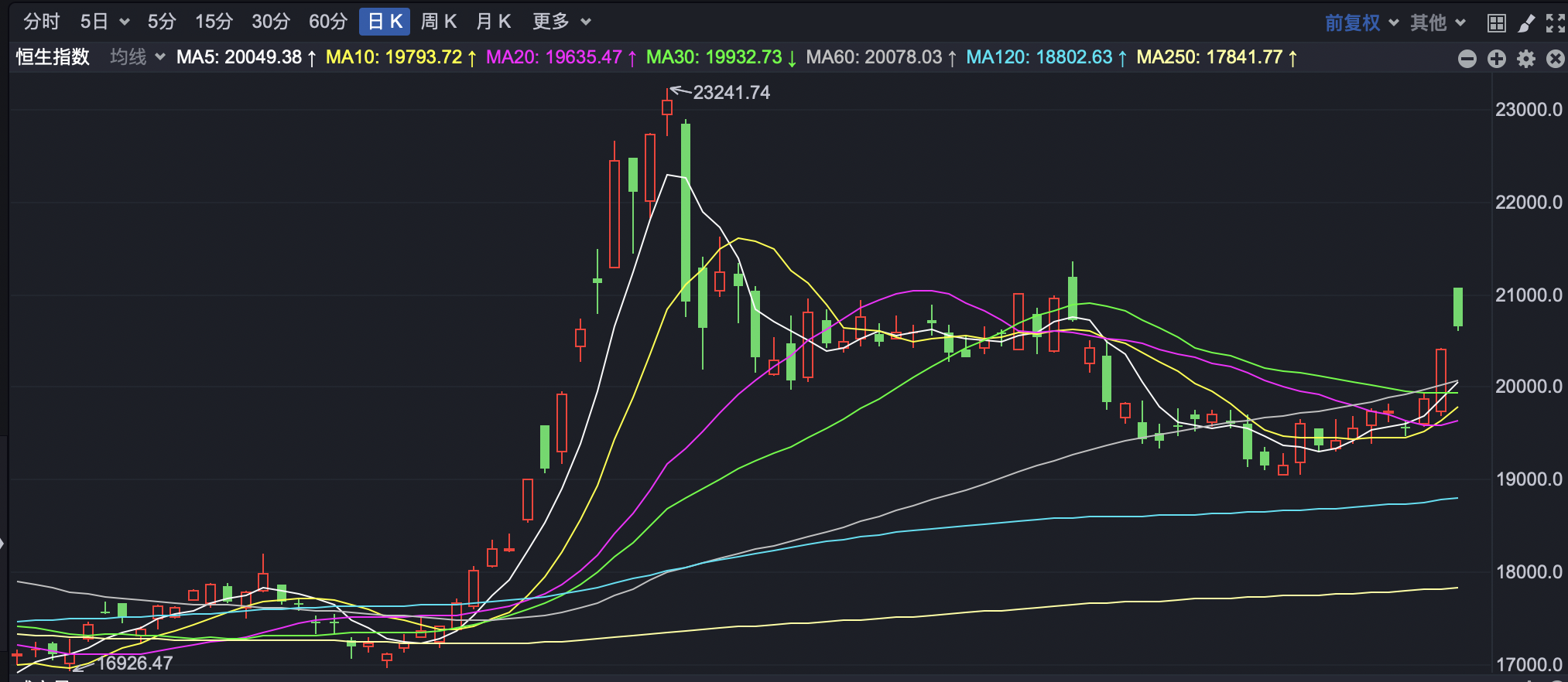 港股沸腾恒指重返2万点大关