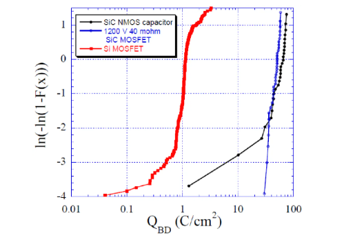 图4：SiC NMOS电容、1200 V 40 mΩ EliteSiC MOSFET和Si MOSFET产品的QBD测量值