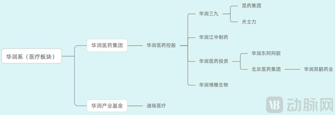 超130亿元、5次并购，华润还想买什么？